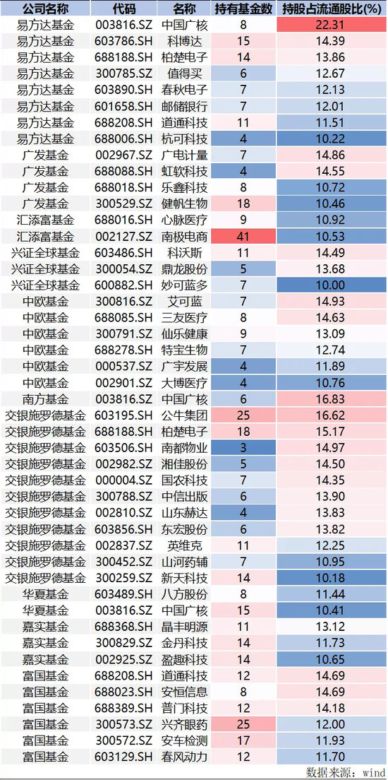 十大基金公司 “最爱个股”曝光：易方达和交银、富国争抢科创板