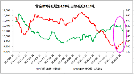 10月非农公布在即 基金看好黄金增仓6.76吨