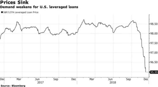 美国杠杆贷款的需求减弱