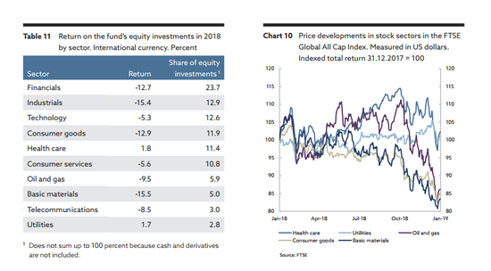 图片来源：挪威主权财富基金