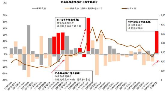 图表4: 海外中资股年初至今表现也基本依赖估值扩张