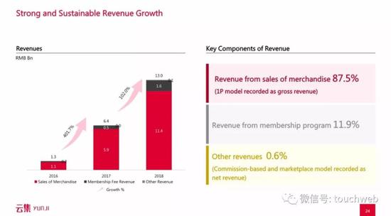 云集2018年总营收为130.15亿元（约18.93亿美元），高于2017年的64.44亿元。