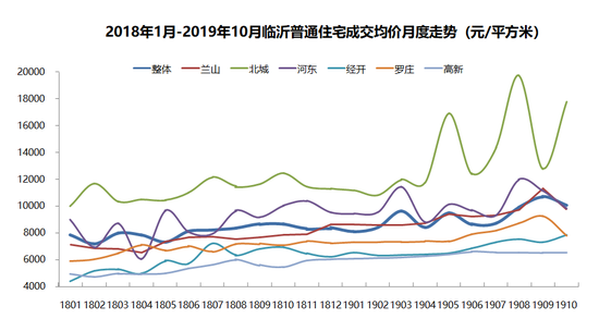 临沂房价高涨背后：“地王”与做生意人的协奏