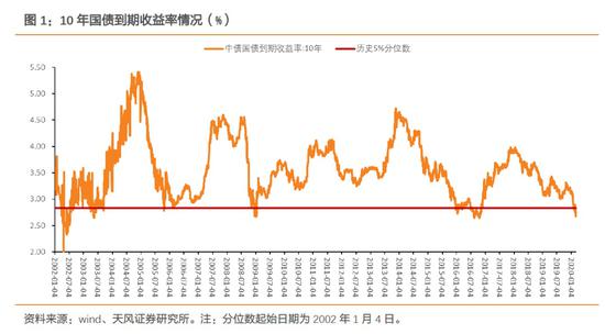 天风证券：利率达到历史低位 信用策略该如何选择？