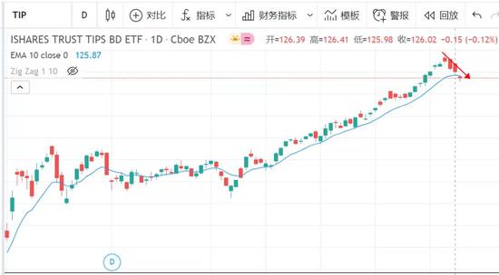  美国通胀保值债券ETF