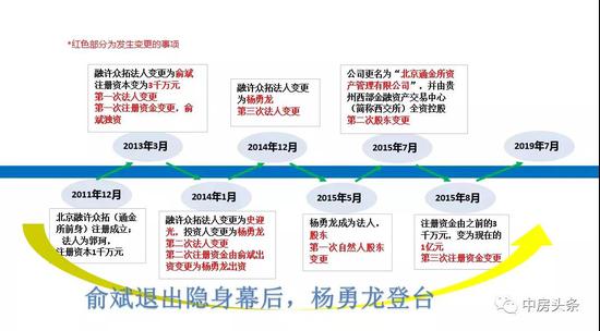 通金所股权变更图(通金所理财者供图)