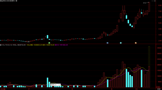 A股又刮妖风：股价腰斩后逆袭 豫金刚石9日翻倍