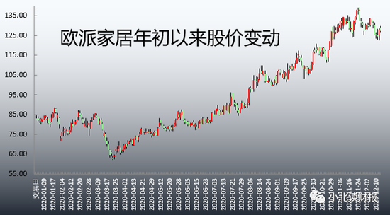 欧派家居：卖家具也能成为大白马？