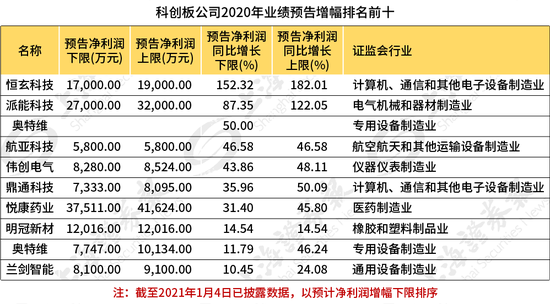 哪些科创板个股去年全年业绩预喜？这些公司已迫不及待“剧透”