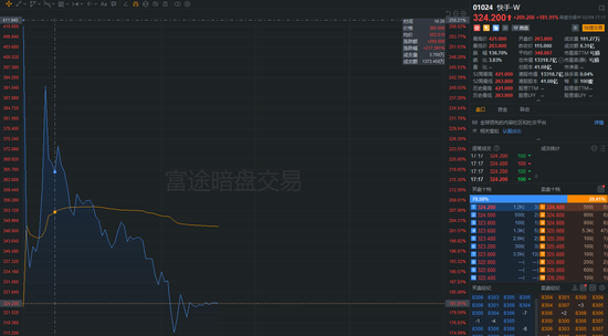 成交额超农夫山泉：快手港股暗盘一度暴涨超260%