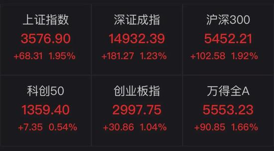 百股涨停：金融、周期股全面爆发 白酒股也回暖了