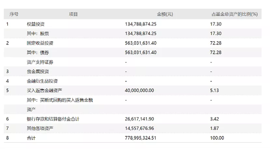 宁德时代、中芯国际遭减持 首批基金一季报出炉:重仓股名单曝光