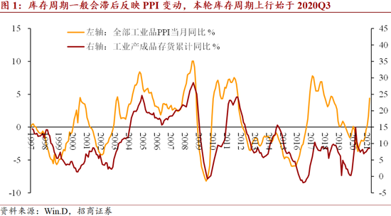 招商宏观：库存周期还是短平快 因而投资中需要短平快操作