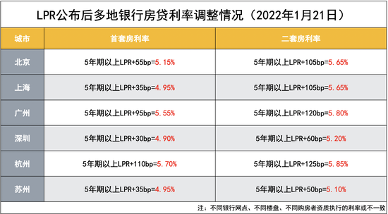 “今起各地房贷利率普遍下降5个基点 业内：部分地区或仍有下调空间