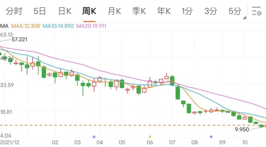 泡泡玛特2022年股价情况，图源富途牛牛