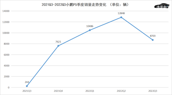 2021Q3-2022Q3小鹏P5季度销量走势变化，数据来源于财报，连线出行制图