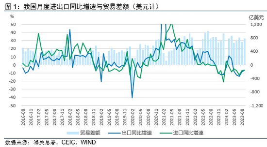 温彬:外贸稳健复苏——9月进出口数据点评