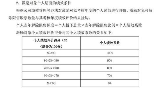 上海机场收上交所监管函背后：业绩考核倒回13年前，仅300名核心人员被授“半价”股权激励