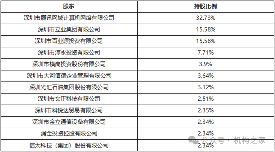 图:微众银行股权架构图。 数据着手:企业预警通。