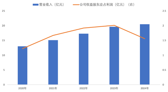 数据来源:公司财报