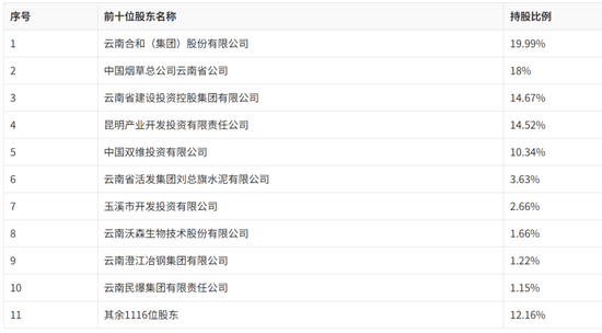表格系红塔银行股权结构情况；贵寓起首：昆明连合产权来回平台