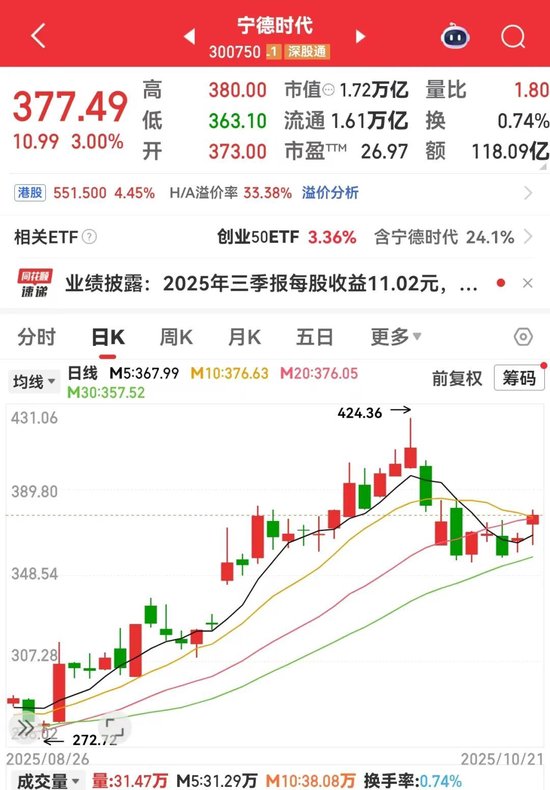 日赚1.8亿元，创业板盈利王是它！业绩环比持续提升+低PE，29股上榜
