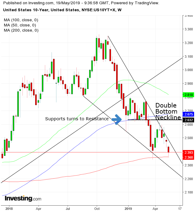 十年期美债收益率周线图