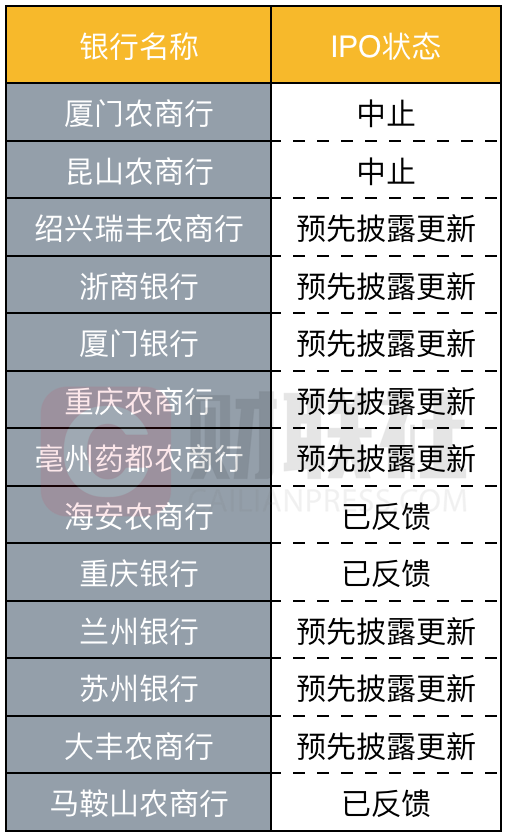 厦门农商行等机构IPO中止审查