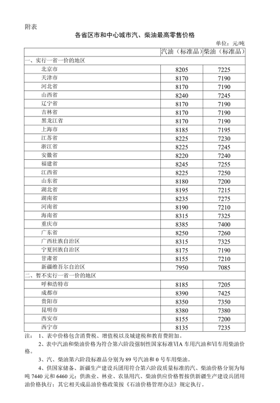 发改委：明起国内汽柴油价每吨分别上调260元和250元