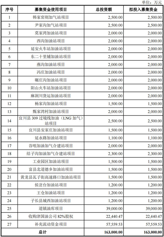 刚刚，中航石油IPO终止！年收入逾201亿元