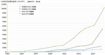 图3 CPU与GPU对比：计算能力（上）、内存带宽（下）