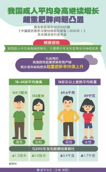 中国居民成人平均身高持续增长 超重肥胖问题凸显