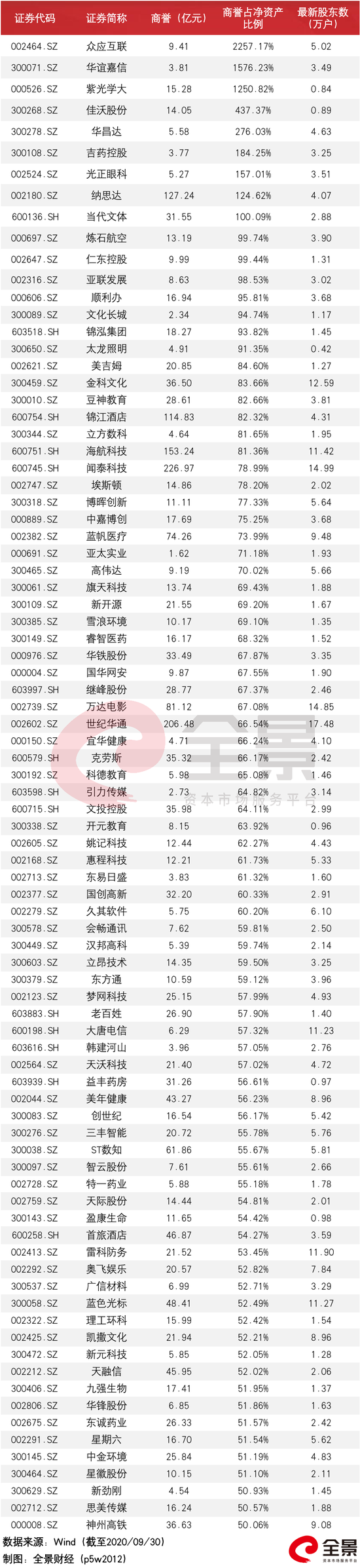 新浪财经-自媒体综合|二三四五商誉雷爆：200万手单封跌停 26万股民踩雷（附避雷名单）