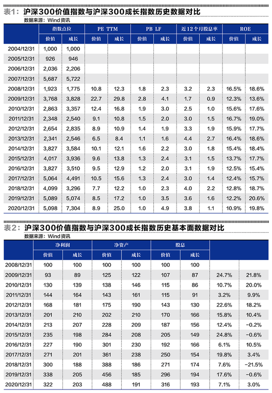 中欧基金：价值和成长指数的巨大背离 估值差达到历史最高