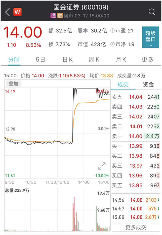 突然涨停、京东收购？ 国金证券紧急回应