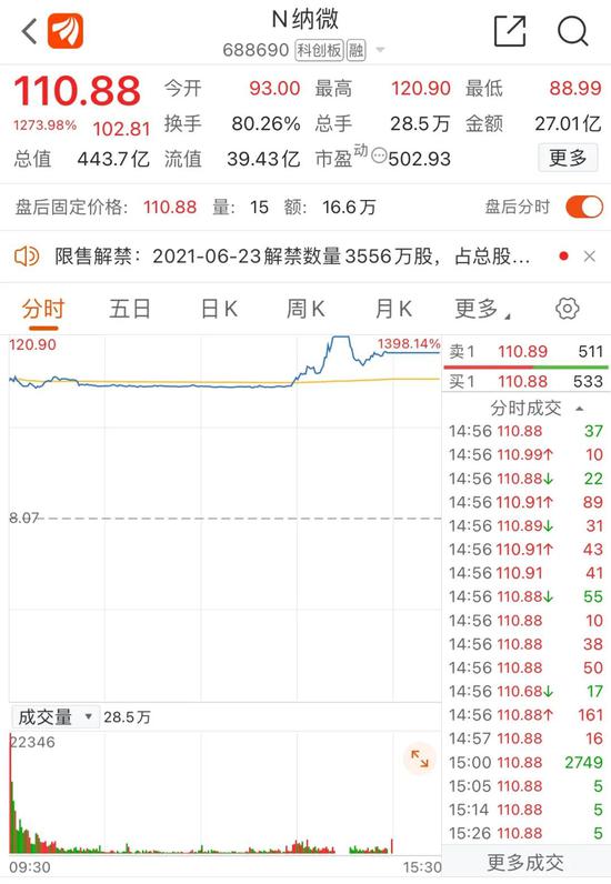 最牛新股纳微科技首日暴涨1400%：有何来头？高瓴、红杉嗨翻了