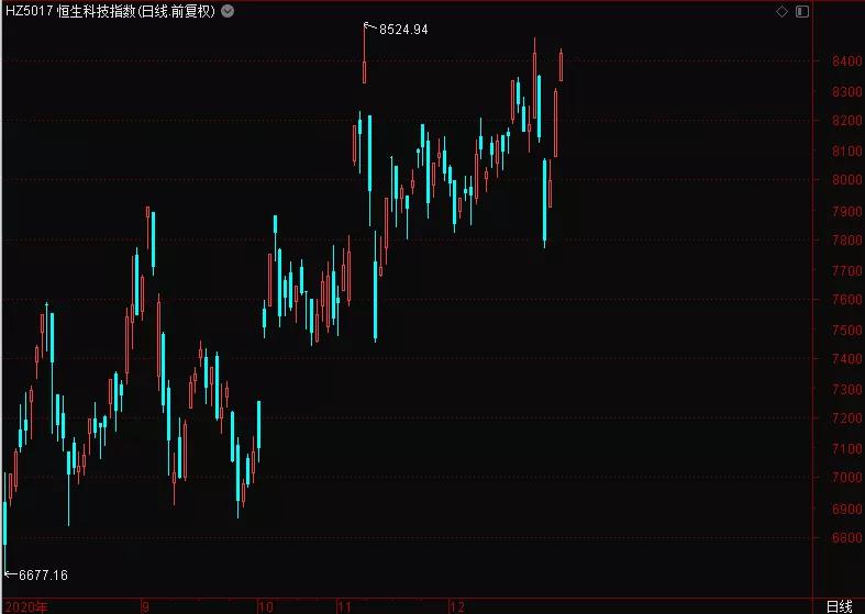 恒生科技指数成去年的最大亮点 券商：2021年港股迎牛市