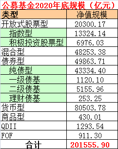 公募基金规模首次突破20万亿 去年狂赚20000亿历年最多