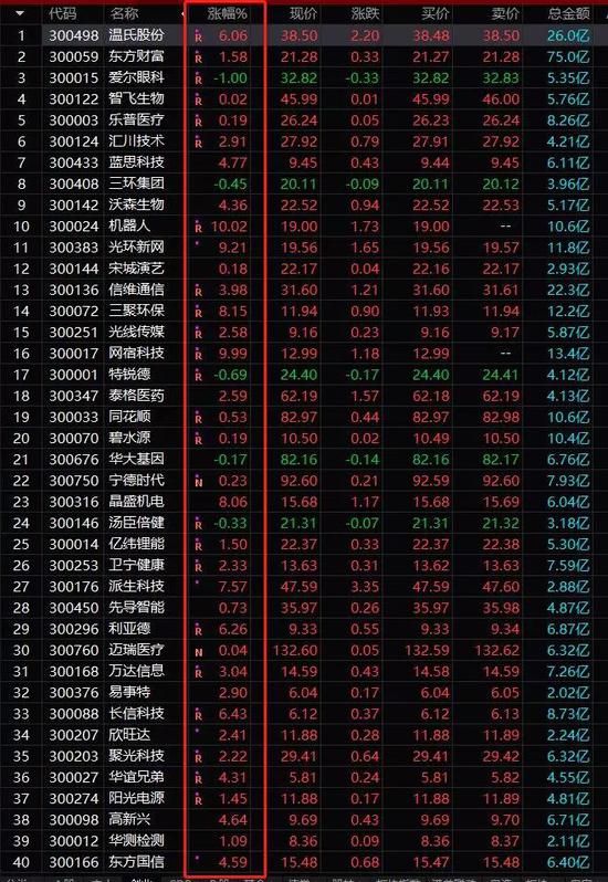 温氏股份连续两日大涨。