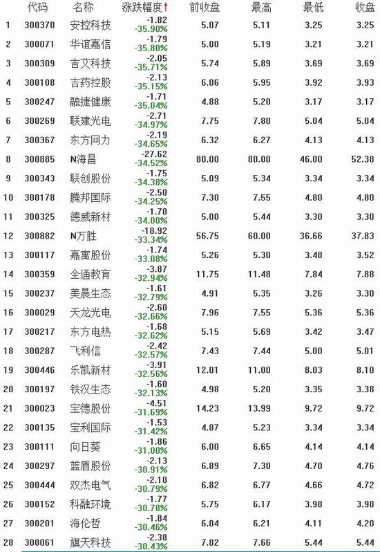 40多只创业板股跌停、抱团股破位 机构激辩市场“危与机”