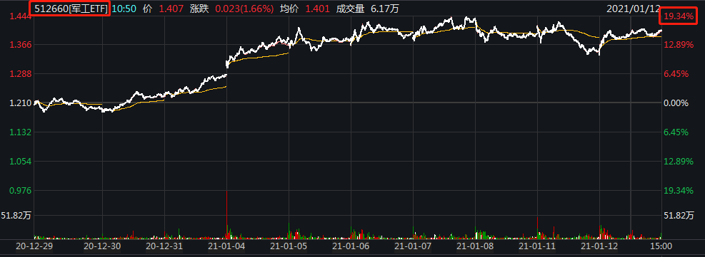 十四五开局:板块指数基金10日涨16.20% 军工配置价值再凸显？