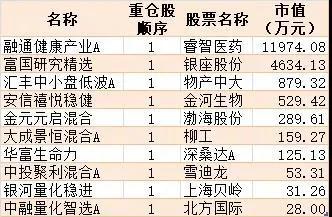 一季度329只股票被单只公募基金独家重仓 部分逆向思维玩家一季度开张