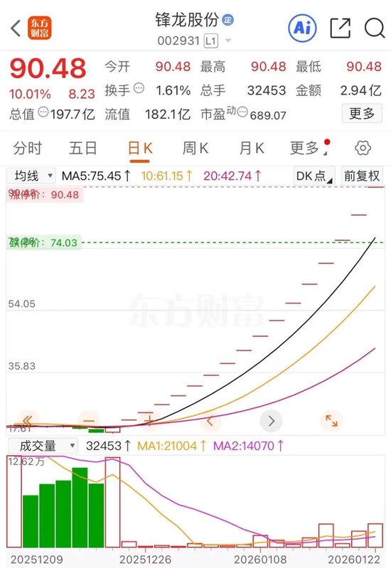 17连板锋龙股份，最新发声！