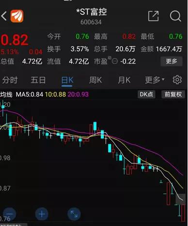 *ST富控账上现金174万、负债数十亿 股价已暴跌98%