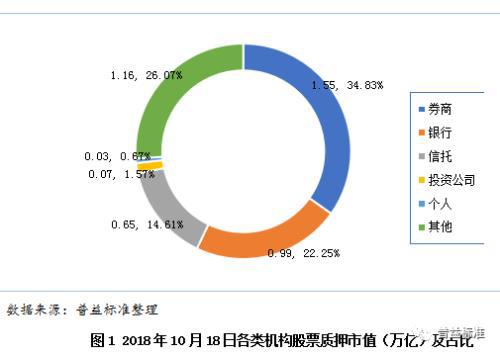 3、信托公司股票质押业务：整体风险可控