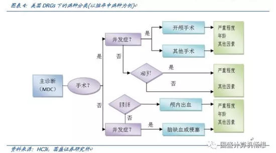 (3)美国DRGs下的费用计算