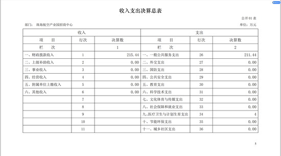 来源：金湾区政府官网《珠海航空产业园招商中心2017年度部门决算公开》