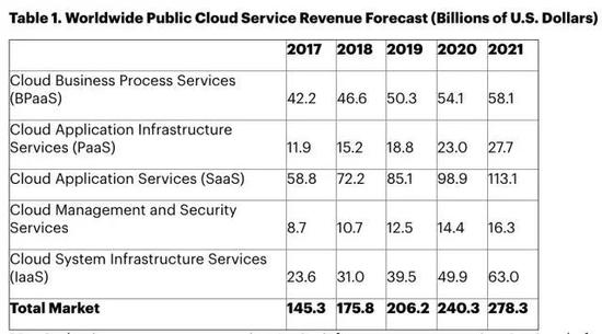 图：云行业的未来增长 资料来源：Gartner