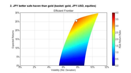  （图 2：模拟风险收益特征散点图——标的：黄金、日元/美元、股票，来源：汇丰）