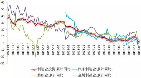 ▲制造业投资及部分行业增速，数据来源：WIND资讯，交行金研中心